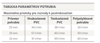 Tabuľka parametrov potrubia