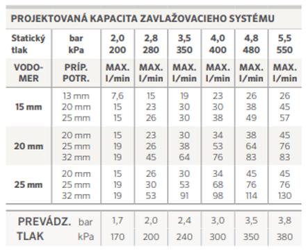 Kapacita zavlažovacieho systému